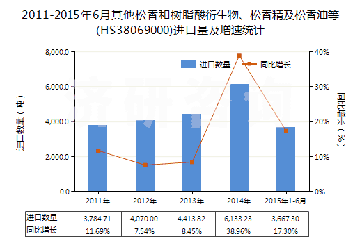 2011-2015年6月其他松香和樹脂酸衍生物、松香精及松香油等(HS38069000)進(jìn)口量及增速統(tǒng)計(jì)